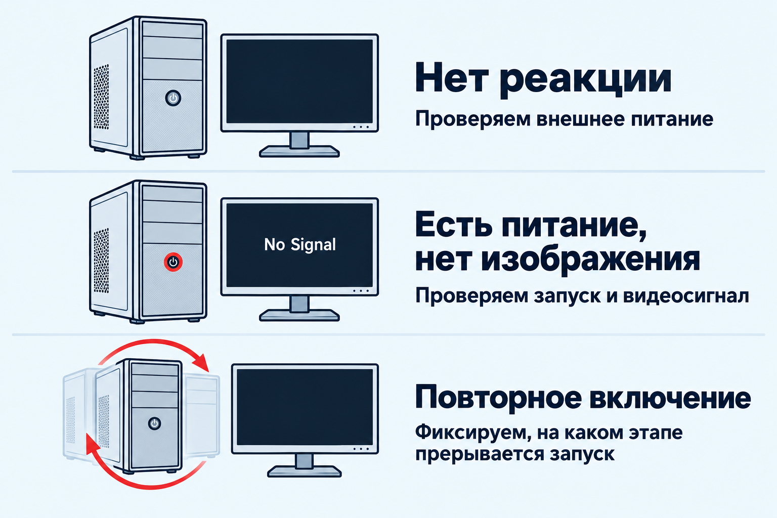Схема трёх симптомов — нет реакции, есть питание без изображения и повторное включение