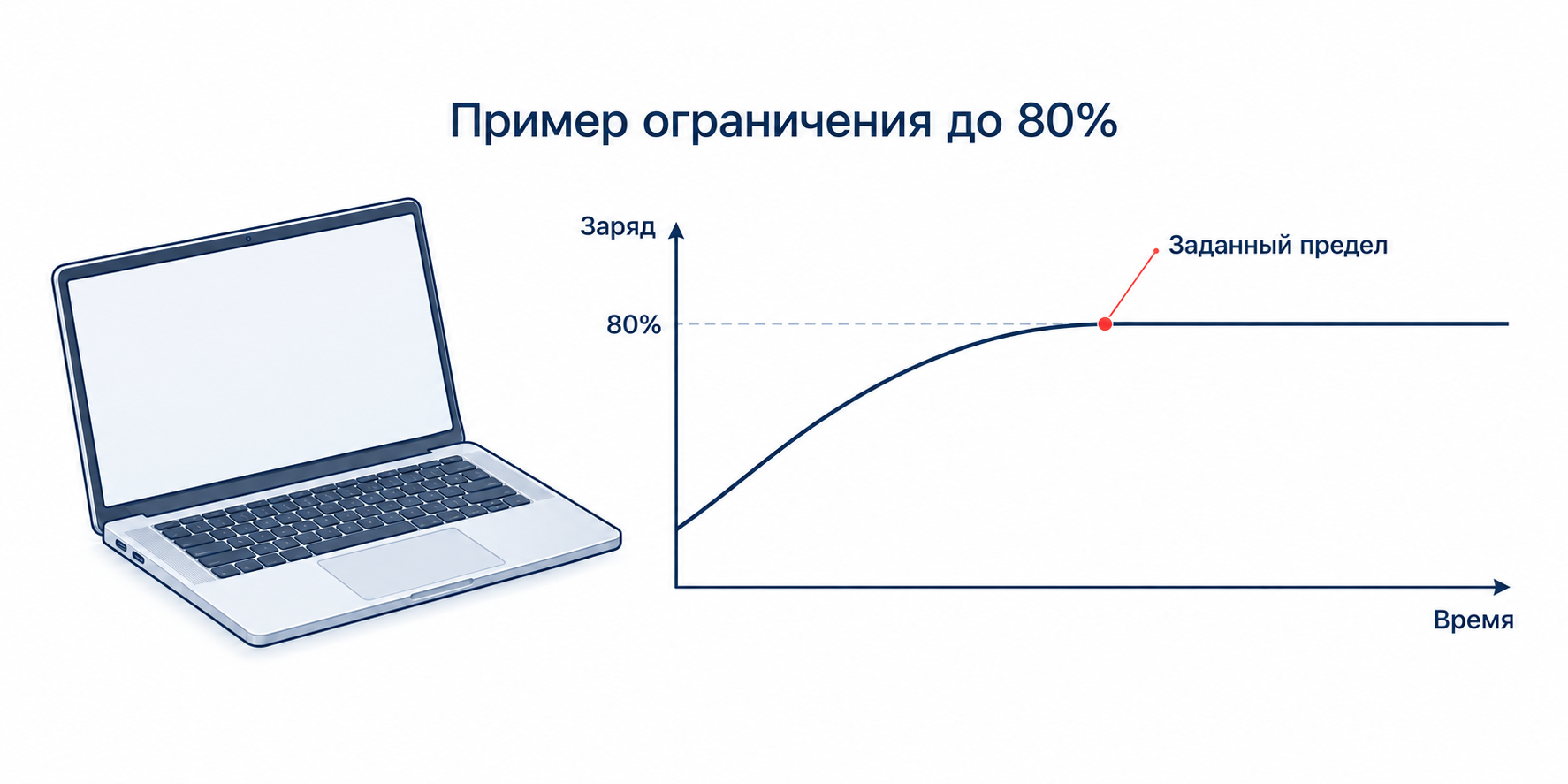 Условный график роста заряда с остановкой на заданном пределе 80 процентов